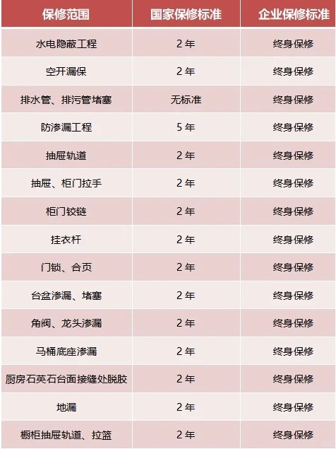 家裝，15項終身保修，你知道嗎？